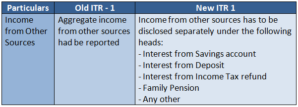 Other Sources Income