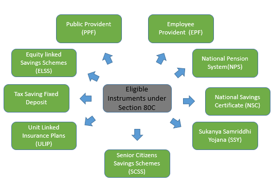 Tax Benefits under Section 80C