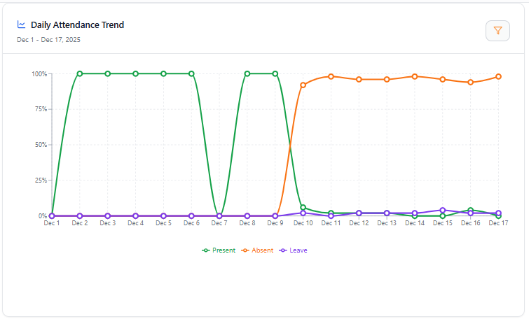 Attendance trend analytics in EZII Attendance